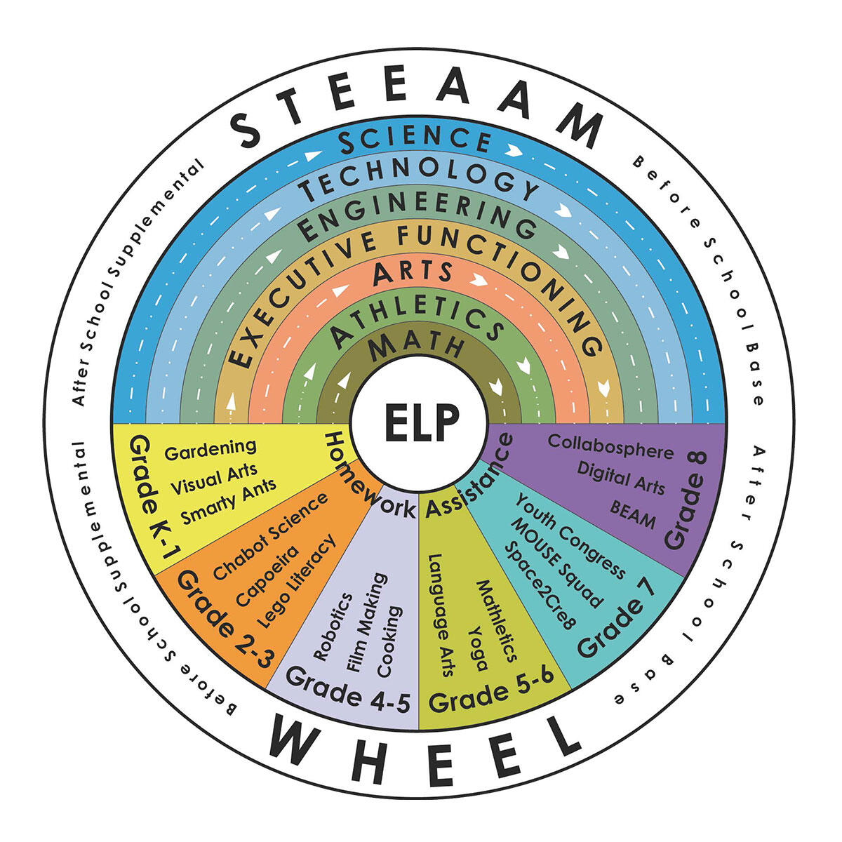 Science, Technology, Engineering, Executive Functioning, Arts, Athletics, Math (STEEAM) Wheel