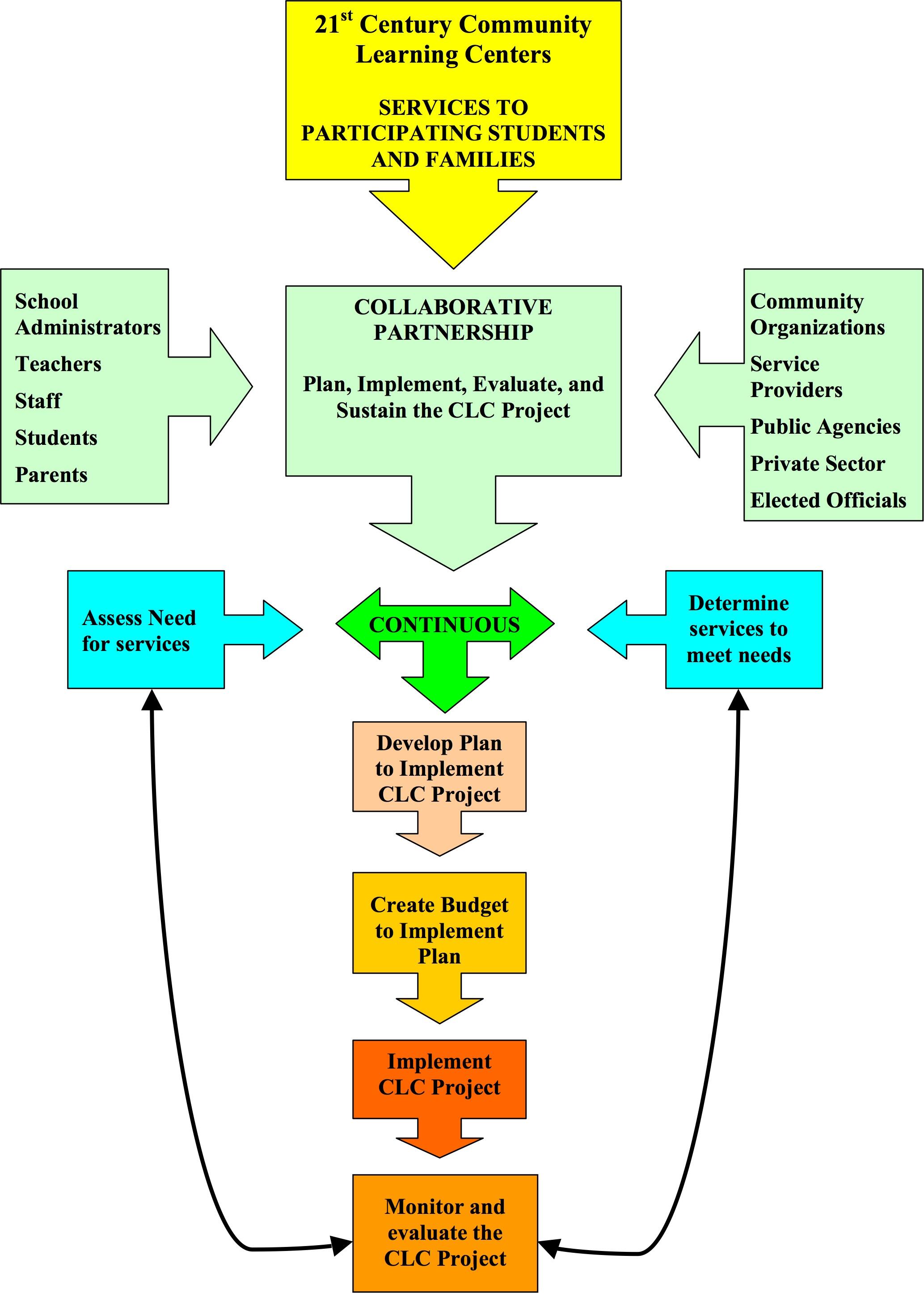 The 21st Century Community Learning Centers Guidelines chart.